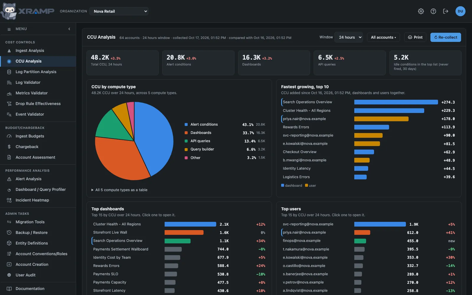 CCU Analysis: CCU by compute type, fastest growing, and the top dashboards and users